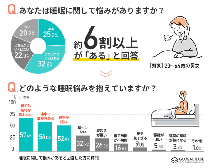 【睡眠環境に関する調査】働き世代で睡眠悩みを抱える人は約6割！住宅環境の対策が改善の伸びしろ。のメイン画像