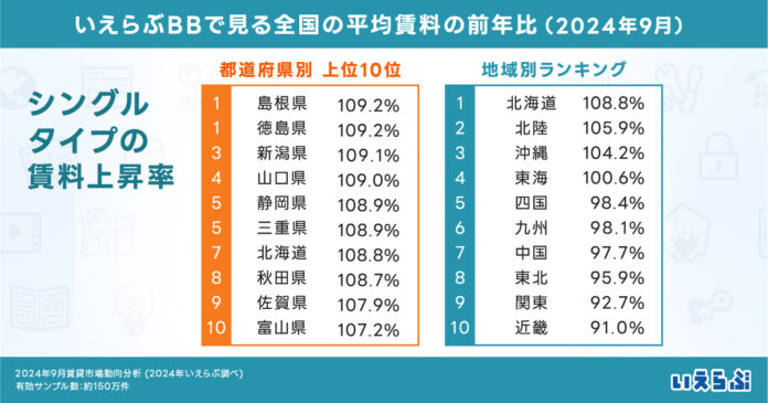 カップル・ファミリータイプの平均賃料が全国的に上昇！一方で、カップルタイプの上昇率ワースト10に関東3県がランクイン｜2024年9月賃貸市場動向分析（いえらぶ調べ）のメイン画像