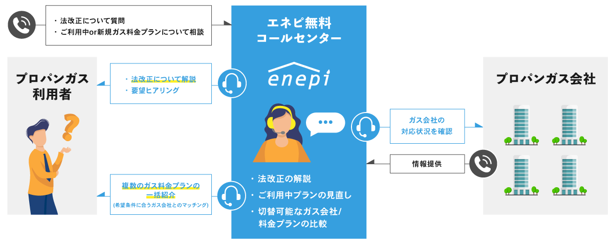 じげんが運営する、ガス会社・電力会社の情報・料⾦⽐較サービス「エネピ」が プロパンガス法改正に伴い、プロパンガス利用者へのサポート体制を強化！のサブ画像3