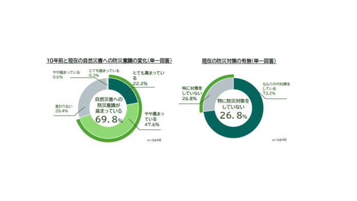 ～災害対策と火災保険に関する全国調査～のメイン画像