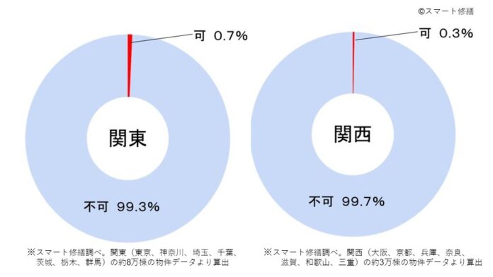 【マンション建て替え】1戸2,000万円負担での実現性は、関東0.7％・関西0.3％／地方はより困難にのメイン画像