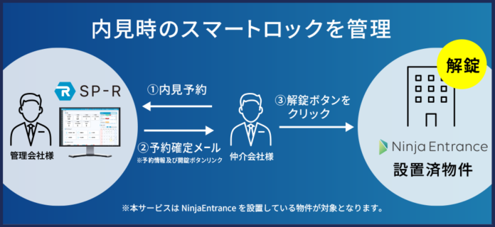 ビジュアルリサーチ、賃貸仲介システム「SP-R」の内見予約管理機能と、ライナフが提供するスマートロック「NinjaEntrance」とのシステム連携を開始のメイン画像