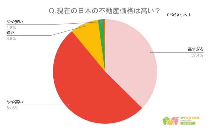 【今後も不動産価格は高騰する？】回答者546人アンケート調査のメイン画像