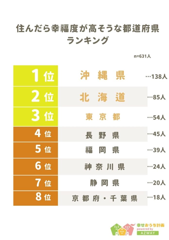 【住んだら幸福度が高そうな都道府県ランキング】回答者631人アンケート調査のメイン画像