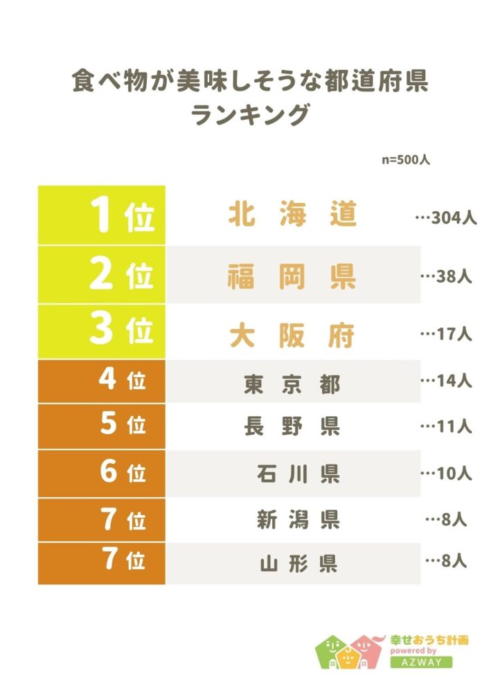 【食べ物が美味しそうな都道府県ランキング】回答者500人アンケート調査のメイン画像