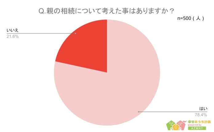 【相続の相談をしたい相手ランキング】回答者500人アンケート調査のメイン画像