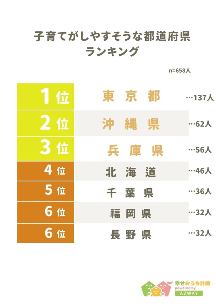 【子育てがしやすそうな都道府県ランキング】回答者658人アンケート調査のメイン画像