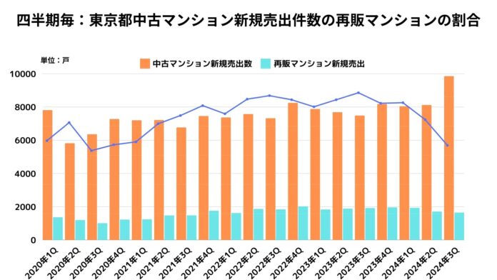 【東京都23区中古マンション再販市場】「再販マンションは出口価格の限界か！？」中古マンション供給が増える一方で、再販マンションは減少傾向のメイン画像