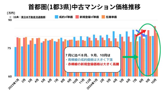 【首都圏中古マンション】価格高騰トレンドの転換から新たなトレンドが形成！？今後の成約価格と初売出価格の行方はいかにのメイン画像