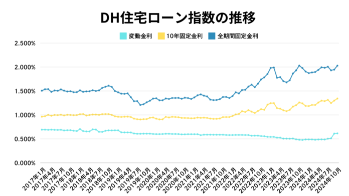 2024年10月、住宅ローン金利上昇の兆し ～変動金利と固定金利の動向を分析～のメイン画像