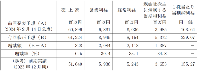 ムゲンエステート、2024年12月期業績予想及び配当予想の修正（増配）に関するお知らせのメイン画像