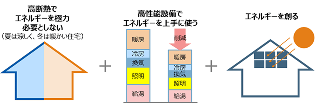 ＜オーダーリノベーションサービス「MYRENO(マイリノ)」＞省エネで快適な暮らしを実現、ZEH Oriented基準の住戸が誕生のサブ画像2_出典：ZEH（ネット・ゼロ・エネルギー・ハウス）に関する情報公開について - 省エネ住宅｜資源エネルギー庁