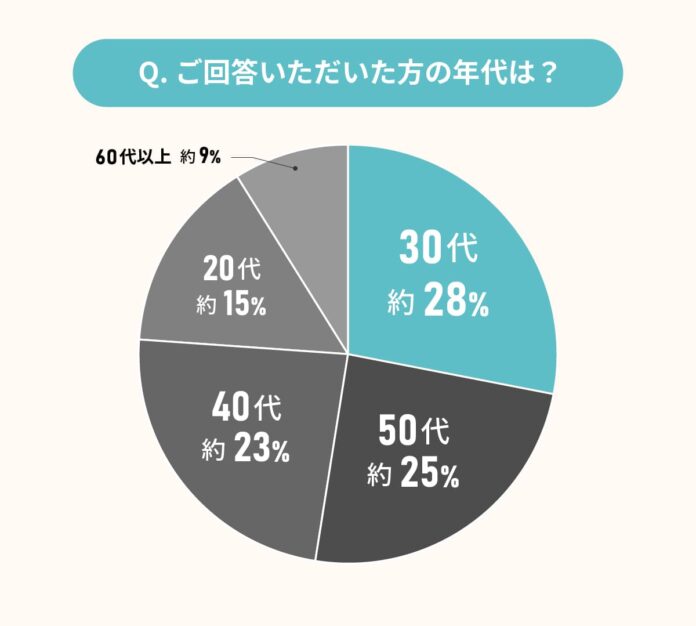 経験者に聞いた！浴室のリフォーム・リノベーションに関する満足度調査のメイン画像