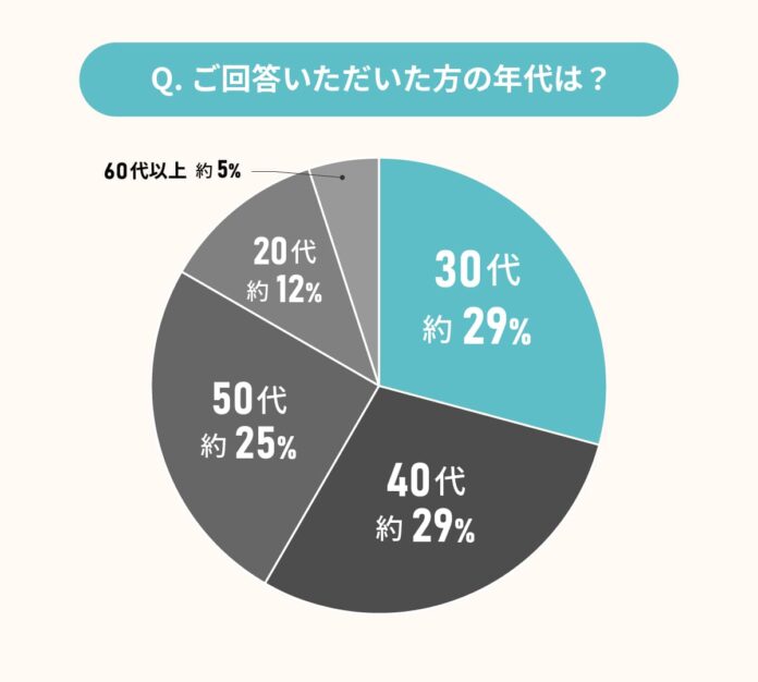 経験者に聞いた、自宅で介護するときの課題とは？バリアフリー住宅のあり方を考える実態調査のメイン画像