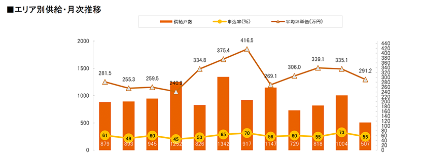 月例新築マンション動向2024年11月号（2024年8月度分譲実績)のサブ画像10