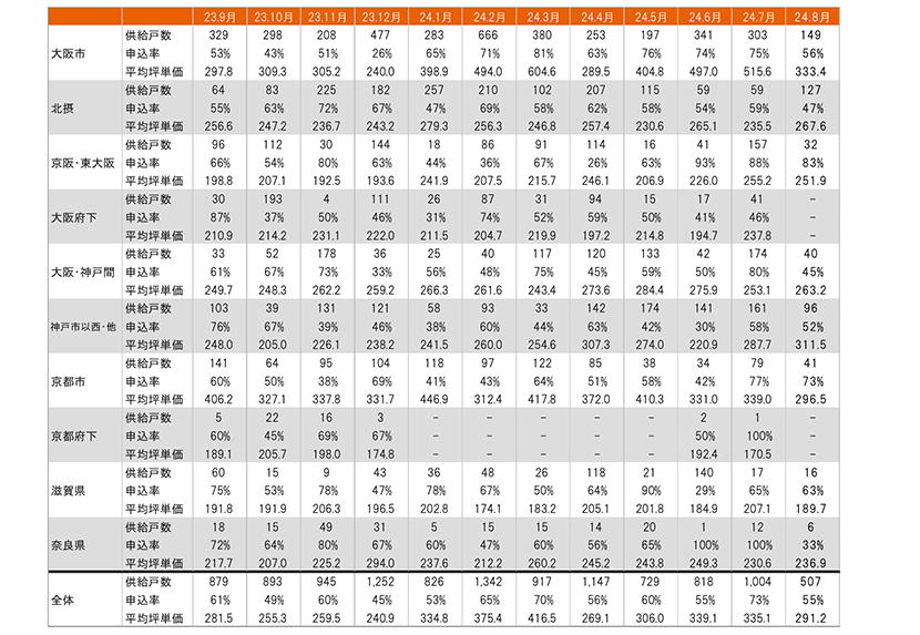 月例新築マンション動向2024年11月号（2024年8月度分譲実績)のサブ画像11