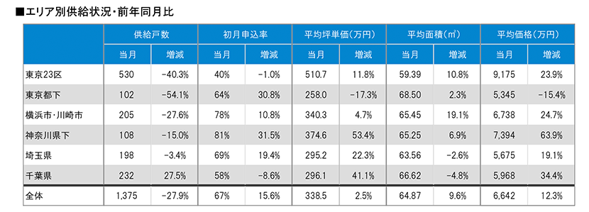 月例新築マンション動向2024年11月号（2024年8月度分譲実績)のサブ画像2