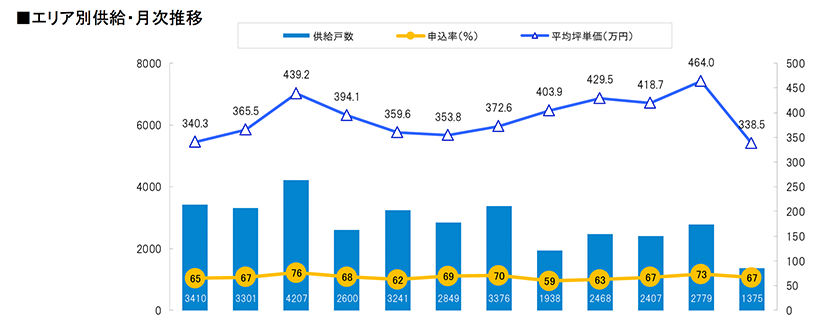 月例新築マンション動向2024年11月号（2024年8月度分譲実績)のサブ画像4