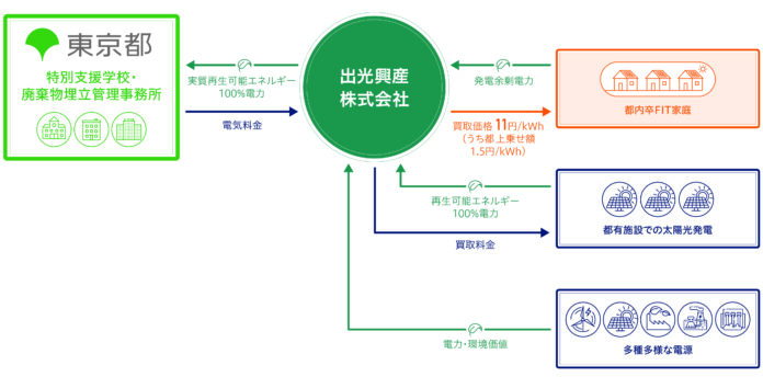 東京都の「とちょう電力プラン」供給事業者として、都内各ご家庭（低圧）からの卒FIT電力の買い取り受付を本日から開始のメイン画像