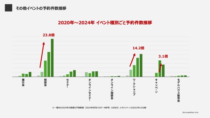 データで見る！相談会と完成見学会の最適バランス複数棟同時見学会で予約数は２倍以上〜成功事例から学ぶ工務店の集客戦略〜のメイン画像