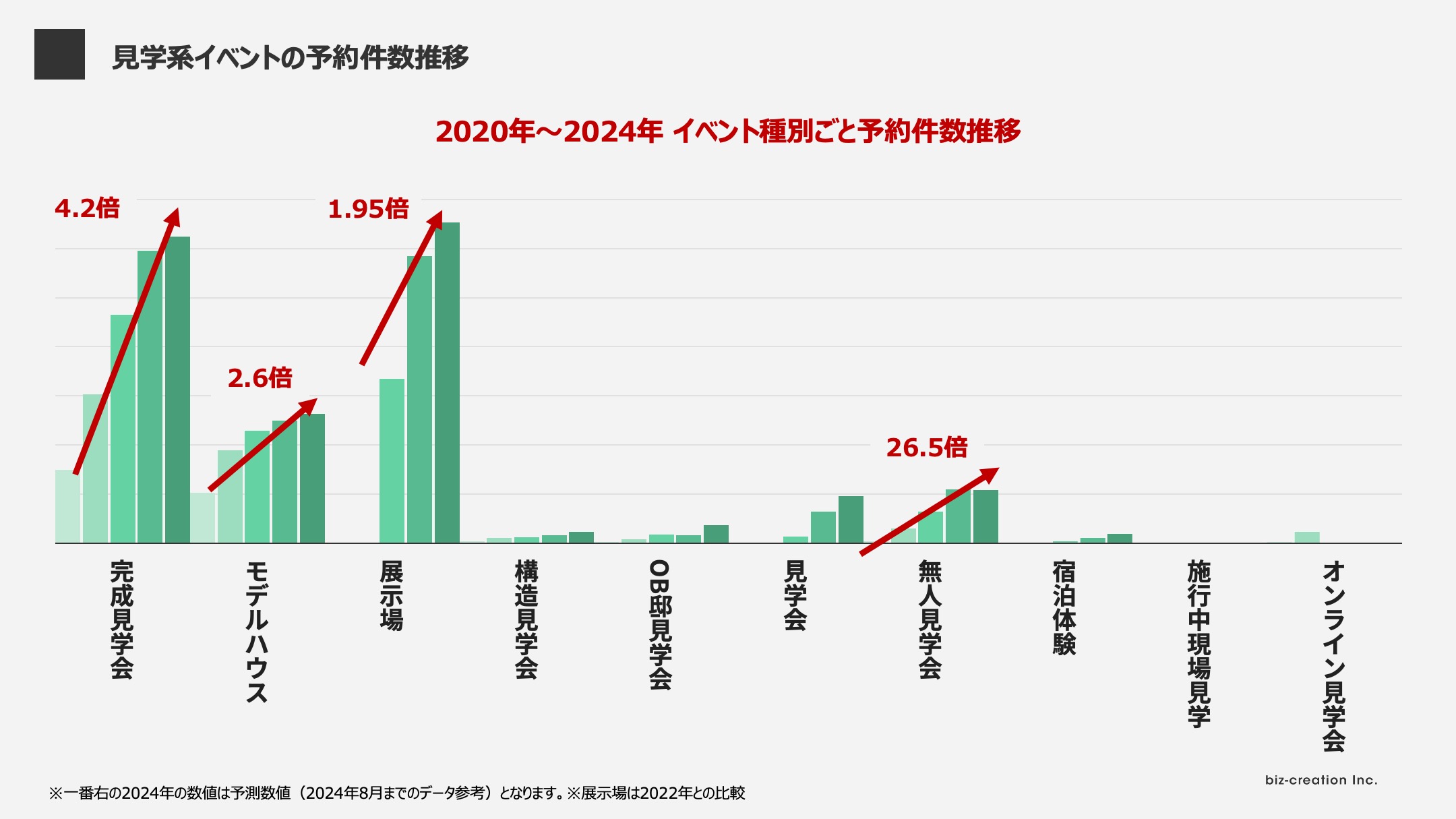 データで見る！相談会と完成見学会の最適バランス複数棟同時見学会で予約数は２倍以上〜成功事例から学ぶ工務店の集客戦略〜のサブ画像2