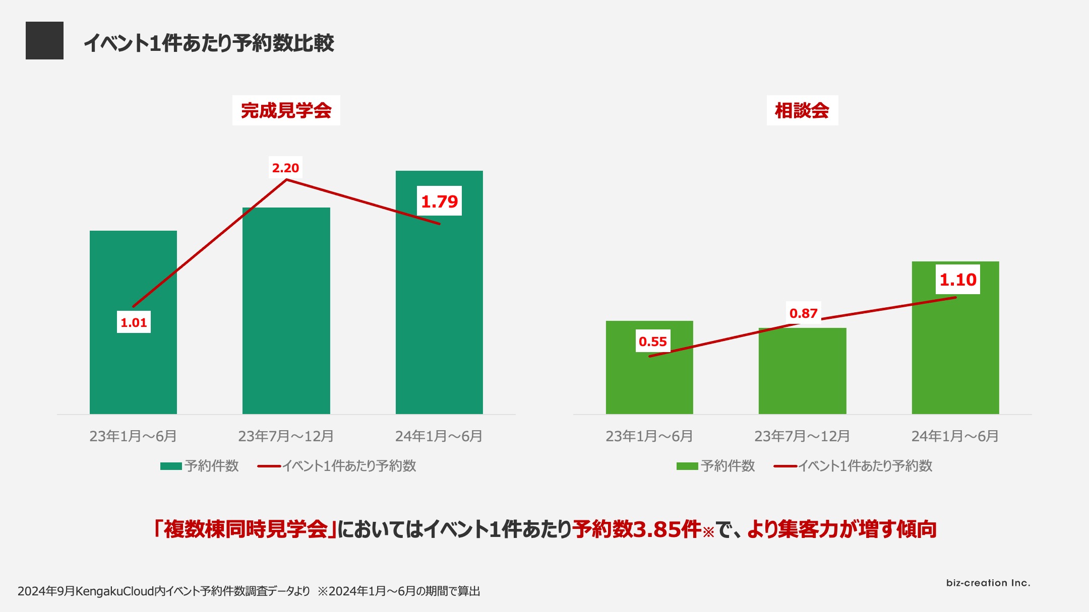 データで見る！相談会と完成見学会の最適バランス複数棟同時見学会で予約数は２倍以上〜成功事例から学ぶ工務店の集客戦略〜のサブ画像3