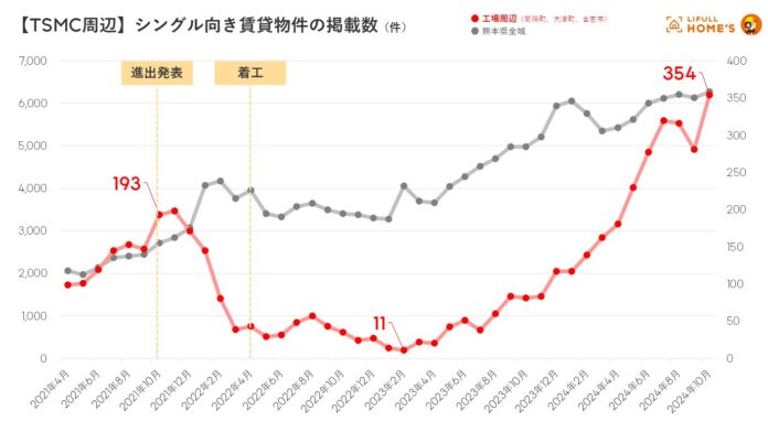 TSMC（熊本県）、ラピダス（北海道千歳市）の周辺賃貸市場への影響を調査のメイン画像