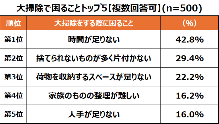 年末は大掃除シーズン！自宅と実家の荷物整理に関する意識調査のメイン画像