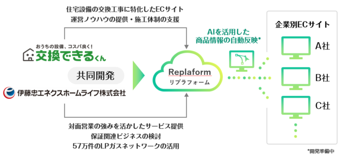 伊藤忠エネクスホームライフ株式会社と共同開発に合意。業界初！住宅設備EC販売のクラウドサービス「Replaform」を来春展開へのメイン画像