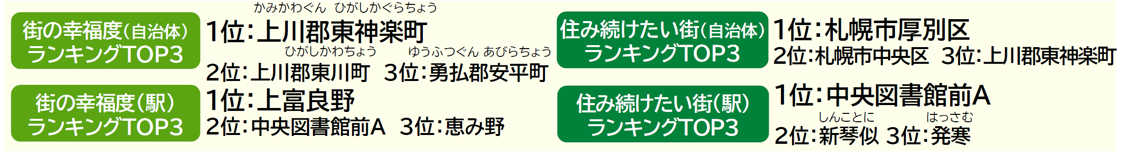 いい部屋ネット「街の幸福度 ＆ 住み続けたい街ランキング２０２４＜北海道版＞」（街の住みここちランキング特別集計）発表のサブ画像1