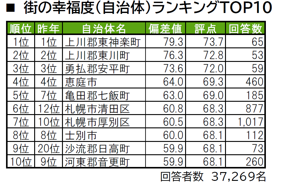 いい部屋ネット「街の幸福度 ＆ 住み続けたい街ランキング２０２４＜北海道版＞」（街の住みここちランキング特別集計）発表のサブ画像2