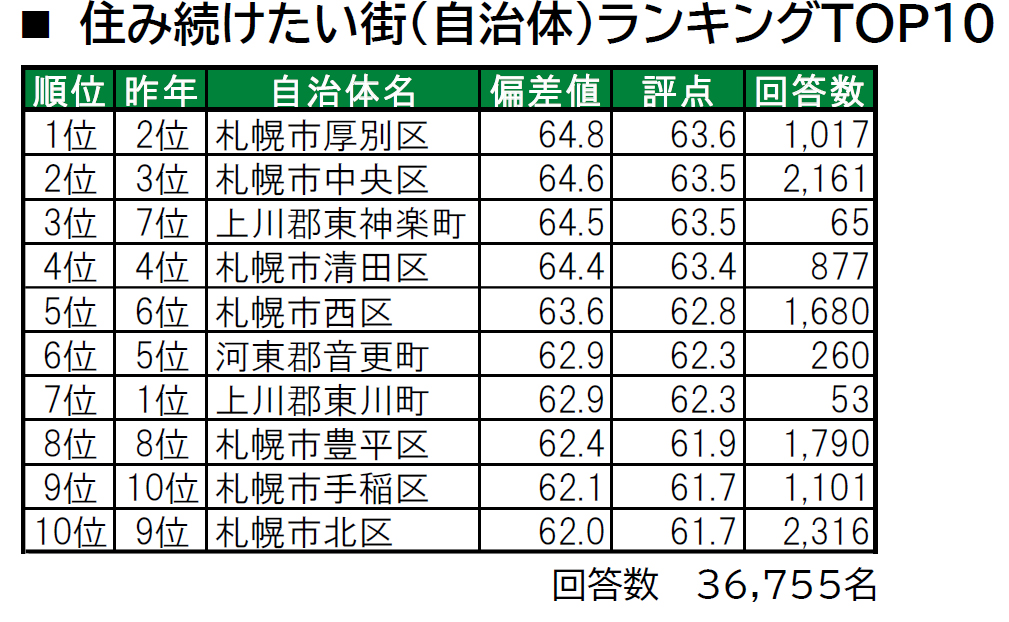 いい部屋ネット「街の幸福度 ＆ 住み続けたい街ランキング２０２４＜北海道版＞」（街の住みここちランキング特別集計）発表のサブ画像3