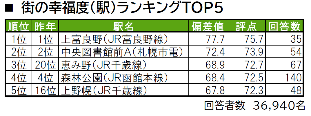 いい部屋ネット「街の幸福度 ＆ 住み続けたい街ランキング２０２４＜北海道版＞」（街の住みここちランキング特別集計）発表のサブ画像4