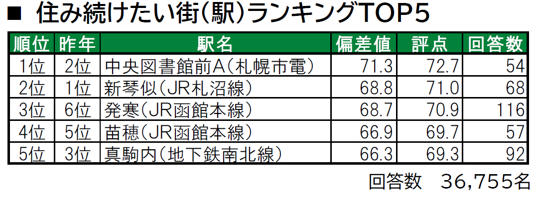 いい部屋ネット「街の幸福度 ＆ 住み続けたい街ランキング２０２４＜北海道版＞」（街の住みここちランキング特別集計）発表のサブ画像5