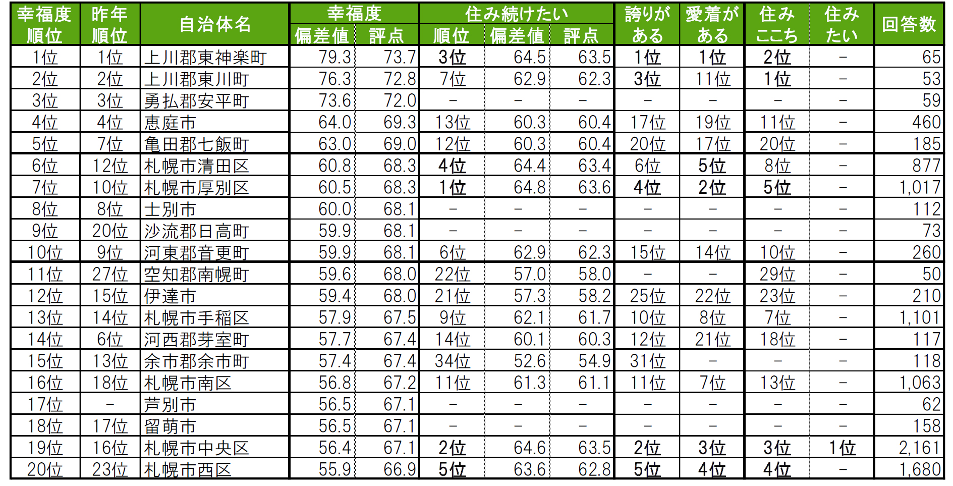 いい部屋ネット「街の幸福度 ＆ 住み続けたい街ランキング２０２４＜北海道版＞」（街の住みここちランキング特別集計）発表のサブ画像6