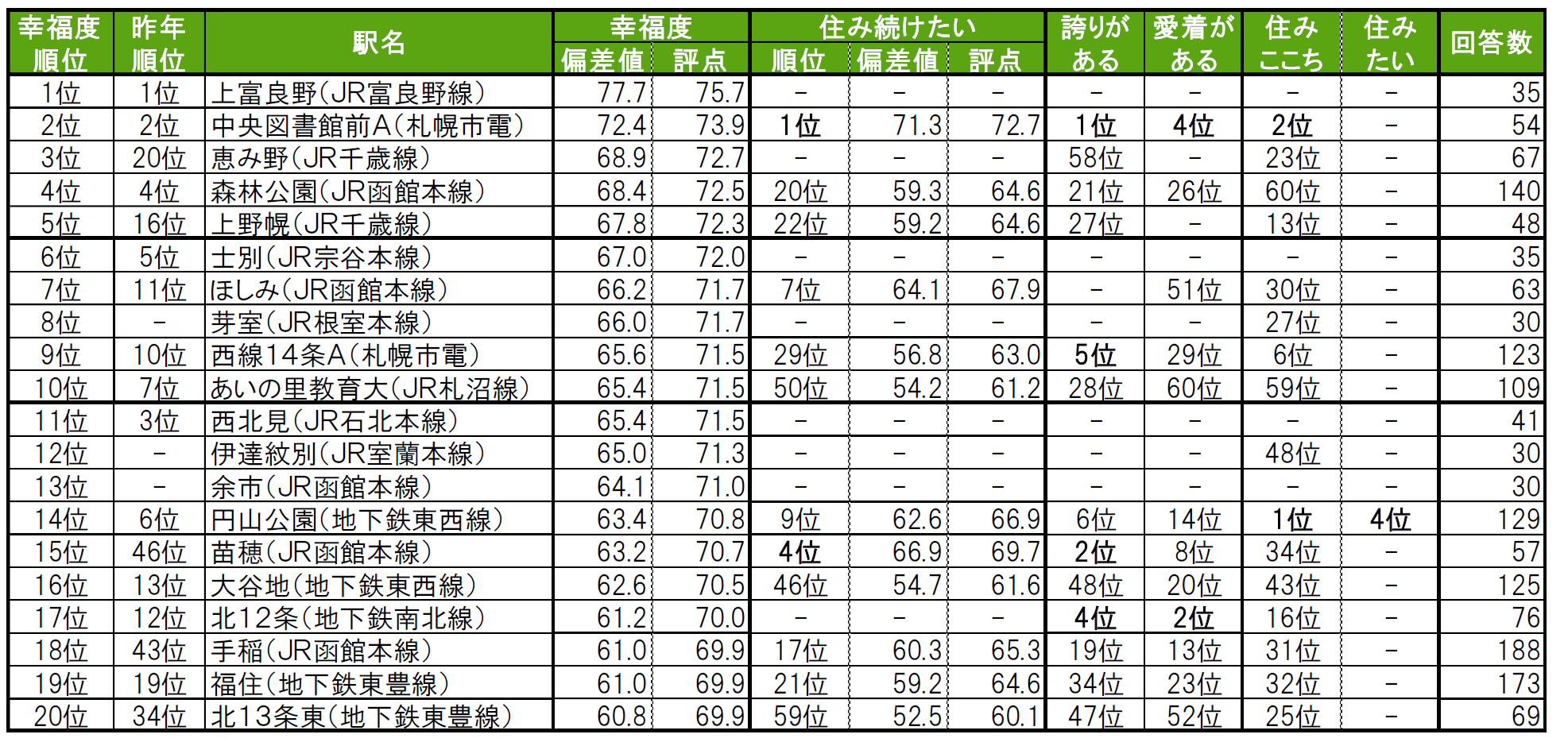 いい部屋ネット「街の幸福度 ＆ 住み続けたい街ランキング２０２４＜北海道版＞」（街の住みここちランキング特別集計）発表のサブ画像7