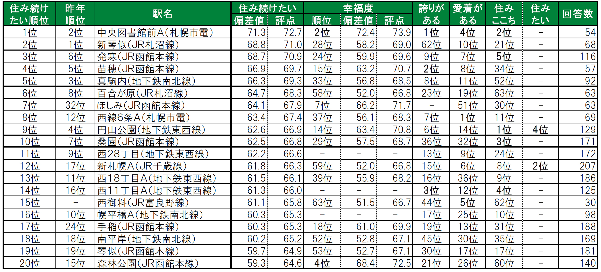 いい部屋ネット「街の幸福度 ＆ 住み続けたい街ランキング２０２４＜北海道版＞」（街の住みここちランキング特別集計）発表のサブ画像9