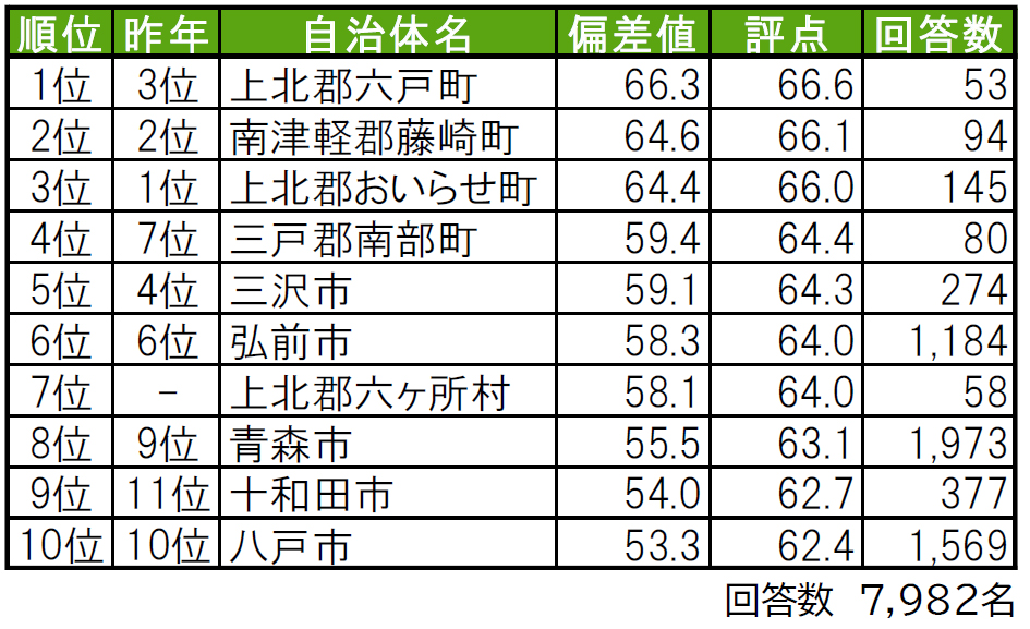 いい部屋ネット「街の幸福度 ＆ 住み続けたい街ランキング２０２４＜青森県版＞」（街の住みここちランキング特別集計）発表のサブ画像1