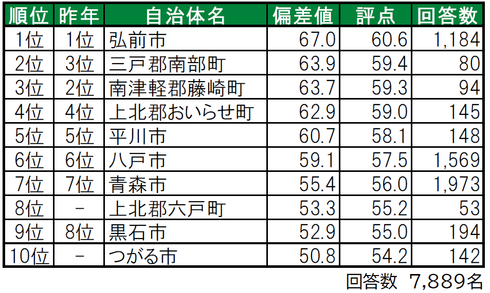 いい部屋ネット「街の幸福度 ＆ 住み続けたい街ランキング２０２４＜青森県版＞」（街の住みここちランキング特別集計）発表のサブ画像2