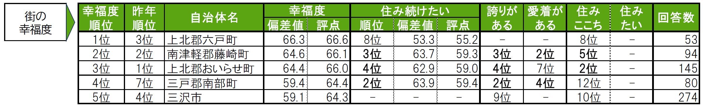 いい部屋ネット「街の幸福度 ＆ 住み続けたい街ランキング２０２４＜青森県版＞」（街の住みここちランキング特別集計）発表のサブ画像3