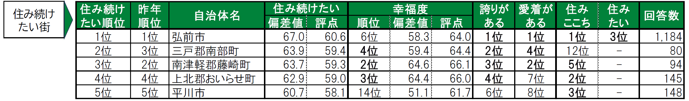 いい部屋ネット「街の幸福度 ＆ 住み続けたい街ランキング２０２４＜青森県版＞」（街の住みここちランキング特別集計）発表のサブ画像4