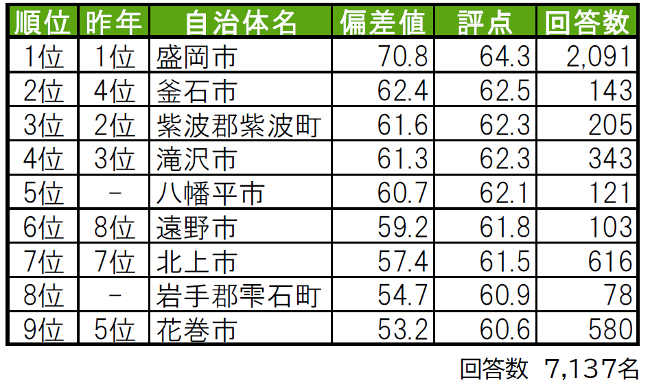 いい部屋ネット「街の幸福度 ＆ 住み続けたい街ランキング２０２４＜岩手県版＞」（街の住みここちランキング特別集計）発表のサブ画像1