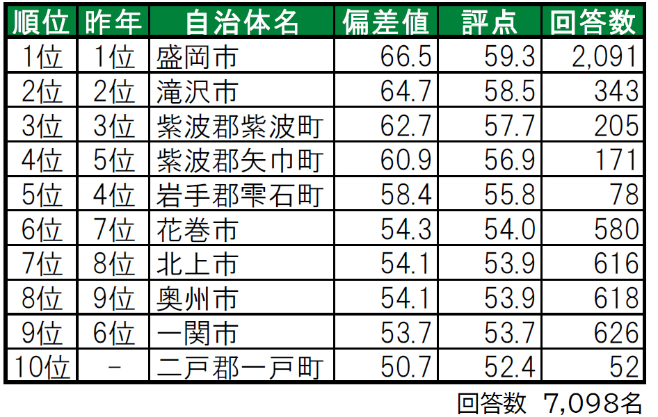 いい部屋ネット「街の幸福度 ＆ 住み続けたい街ランキング２０２４＜岩手県版＞」（街の住みここちランキング特別集計）発表のサブ画像2