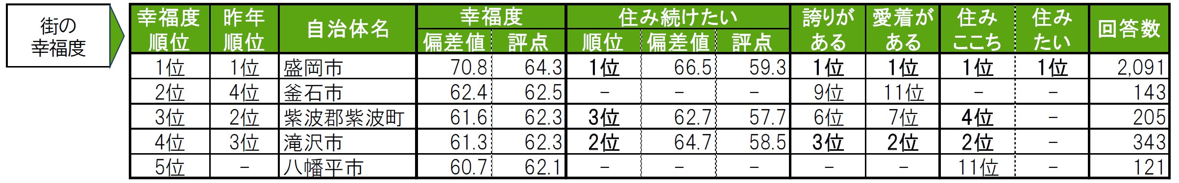 いい部屋ネット「街の幸福度 ＆ 住み続けたい街ランキング２０２４＜岩手県版＞」（街の住みここちランキング特別集計）発表のサブ画像3