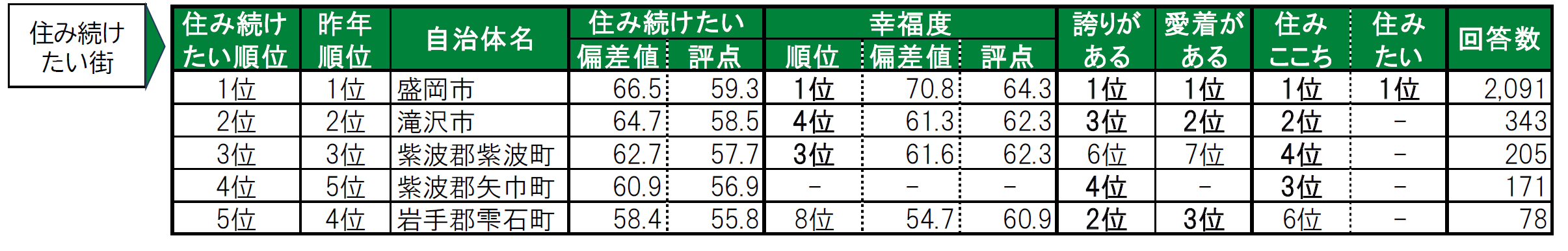 いい部屋ネット「街の幸福度 ＆ 住み続けたい街ランキング２０２４＜岩手県版＞」（街の住みここちランキング特別集計）発表のサブ画像4