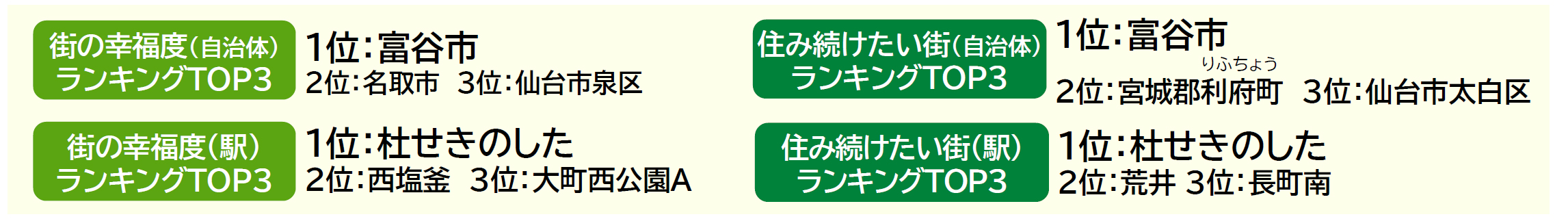 いい部屋ネット「街の幸福度 ＆ 住み続けたい街ランキング２０２４＜宮城県版＞」（街の住みここちランキング特別集計）発表のサブ画像1