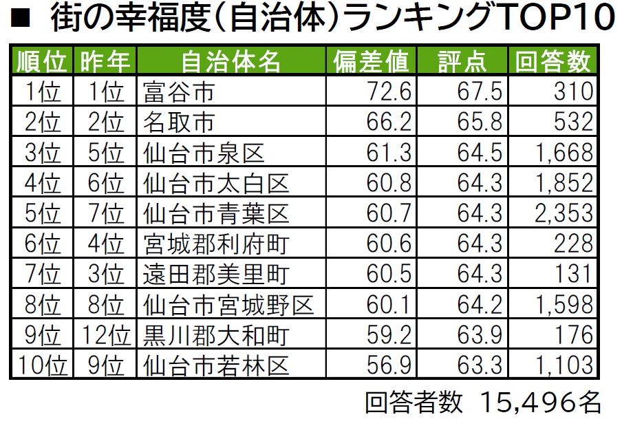 いい部屋ネット「街の幸福度 ＆ 住み続けたい街ランキング２０２４＜宮城県版＞」（街の住みここちランキング特別集計）発表のサブ画像2