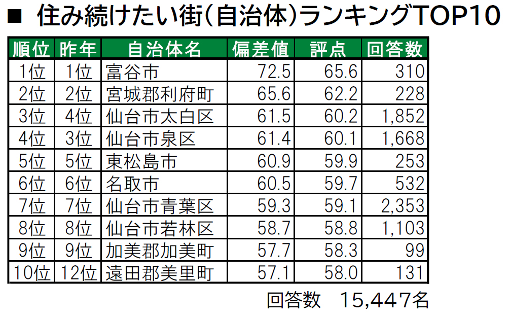 いい部屋ネット「街の幸福度 ＆ 住み続けたい街ランキング２０２４＜宮城県版＞」（街の住みここちランキング特別集計）発表のサブ画像3