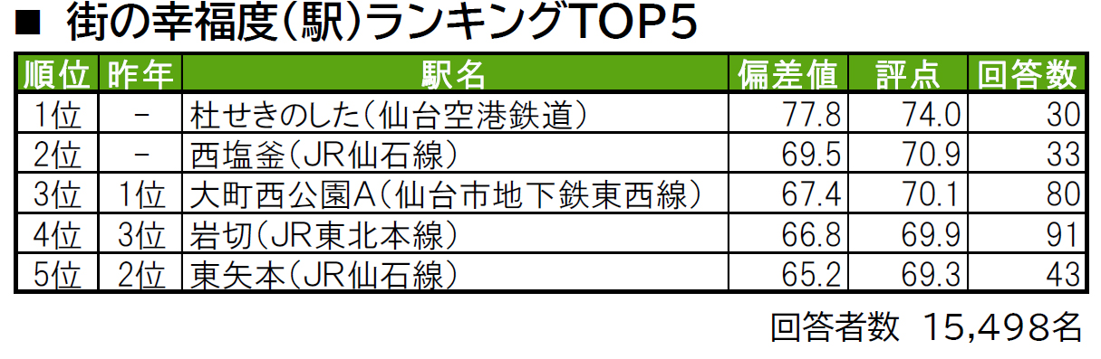 いい部屋ネット「街の幸福度 ＆ 住み続けたい街ランキング２０２４＜宮城県版＞」（街の住みここちランキング特別集計）発表のサブ画像4