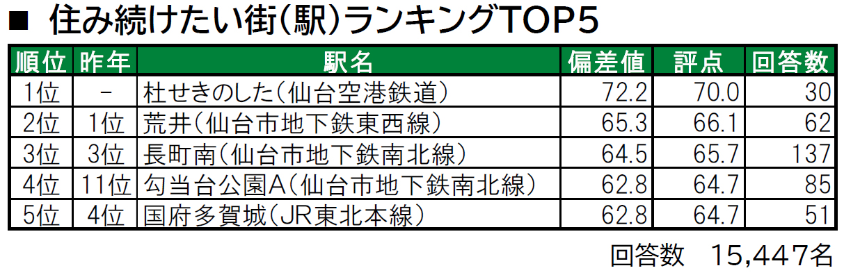 いい部屋ネット「街の幸福度 ＆ 住み続けたい街ランキング２０２４＜宮城県版＞」（街の住みここちランキング特別集計）発表のサブ画像5